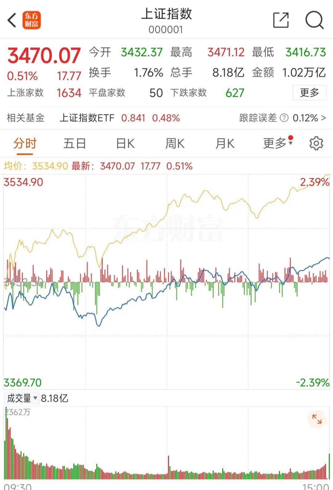 大盘低开高走个股呈现涨多跌少，资金全面流入沪深成交依然天量       截止到今
