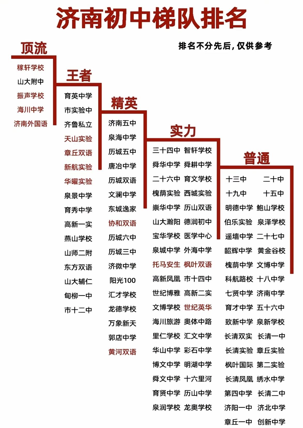 济南初中梯队划分，家长择校可以参考看看。
 
给济南的家长们整理了一份本地初中的