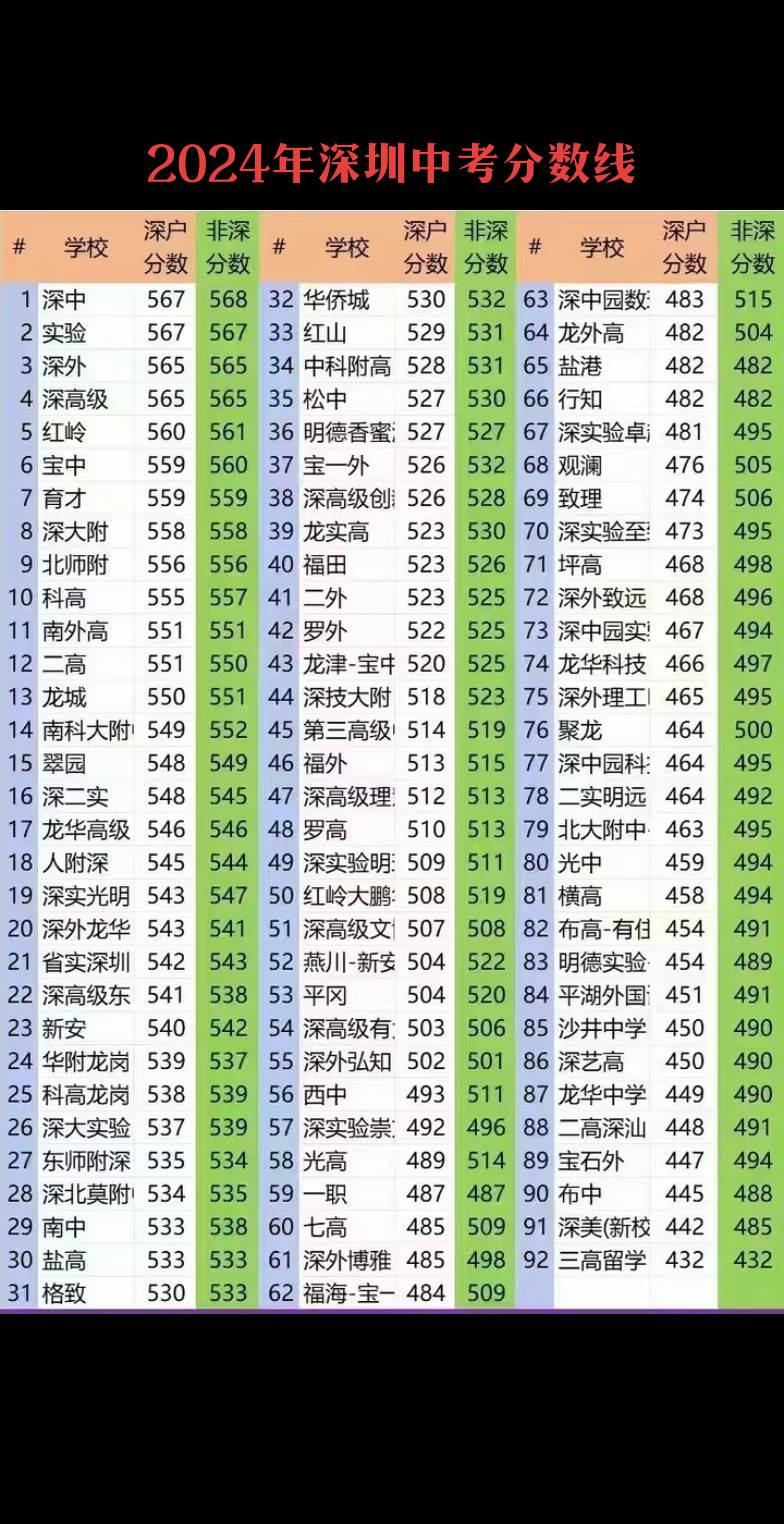 深圳中考分数线已出，深中、深实567 深高、深外565 红岭560，宝...
