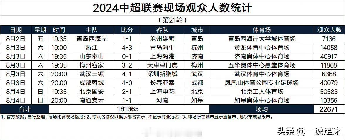 中超第21轮现场观众人数统计，三镇主场vs深圳的观众人数一如既往的拉垮，只有63