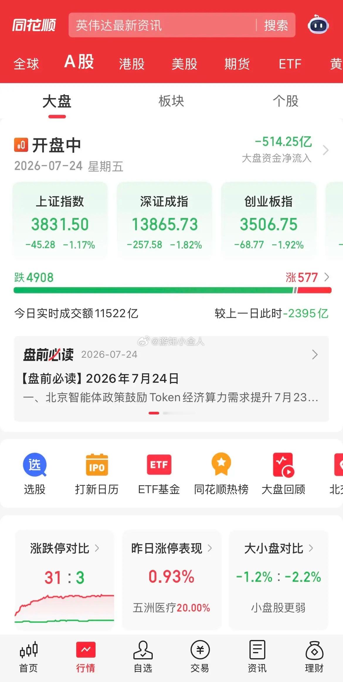 7.24周五午评：缩量降温情绪低迷，静待新节点打破震荡僵局今日A股整体情绪持续走