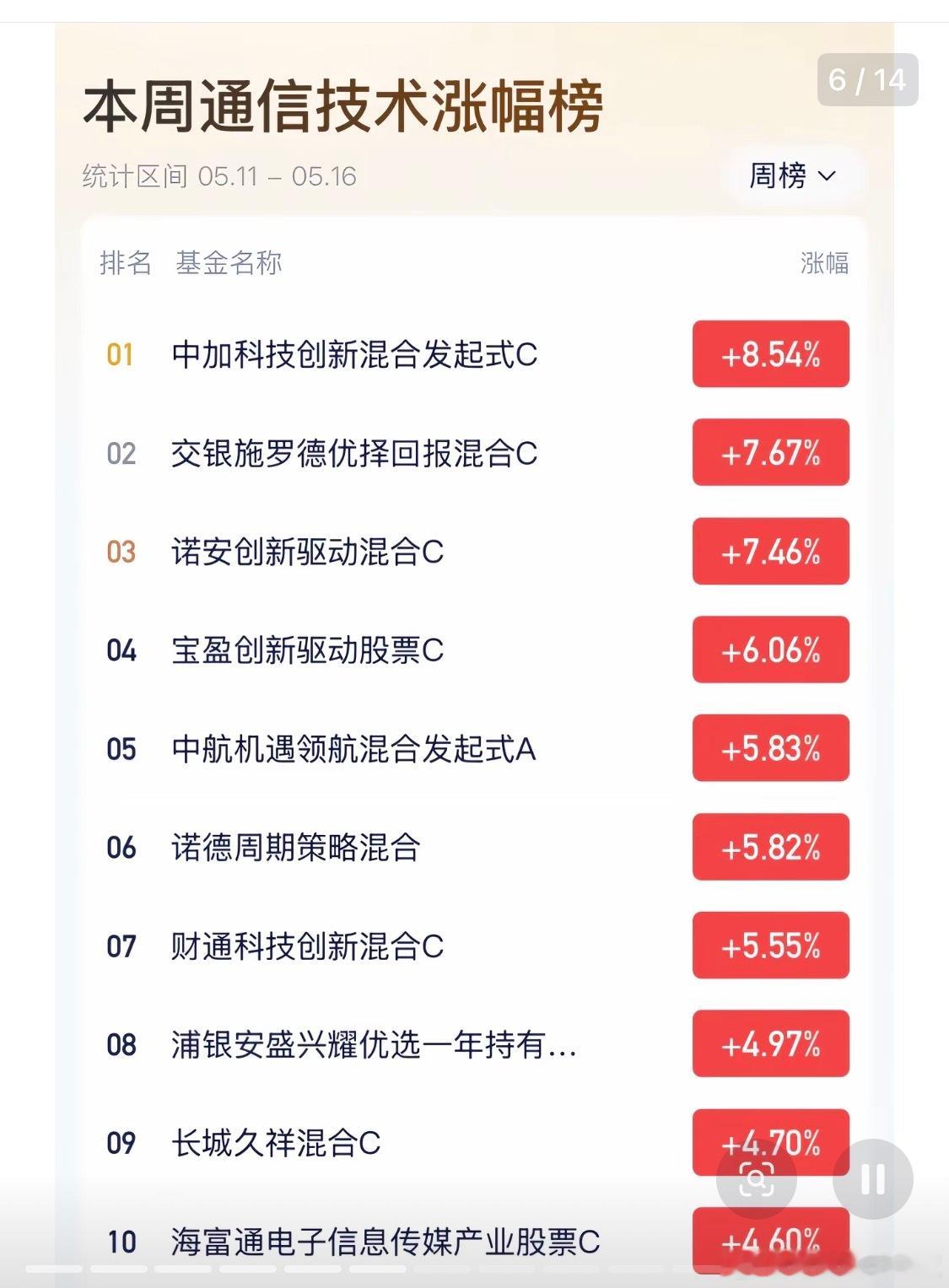 本周通信技术涨幅榜 