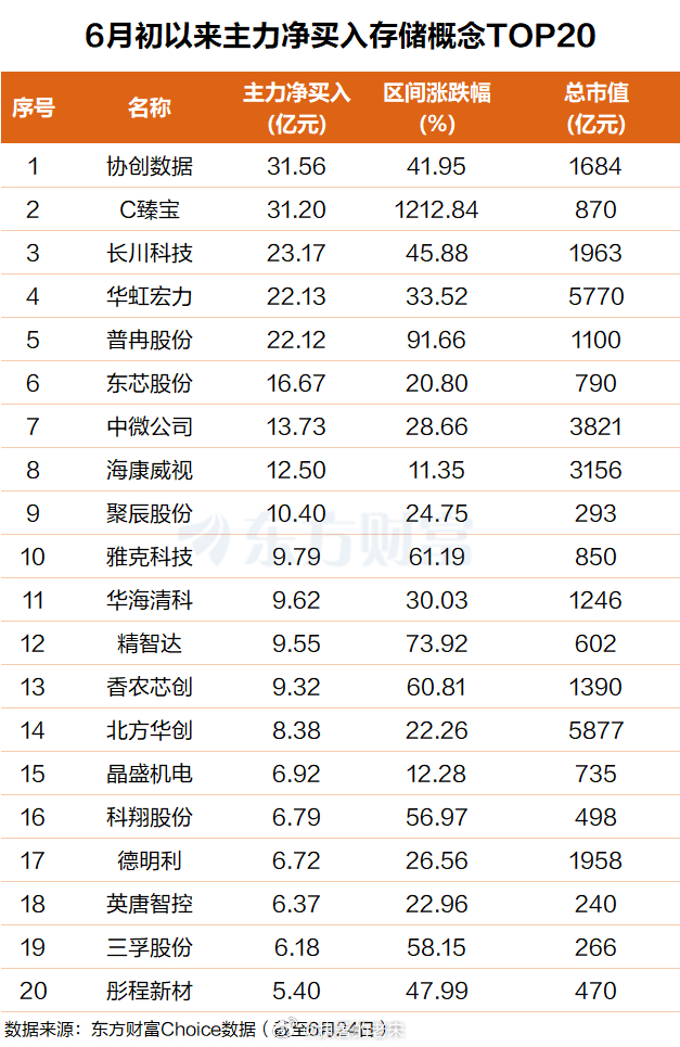 主力资金：抢筹多只存储概念股数据显示，自今年6月初以来，主力资金净买入一批存储概