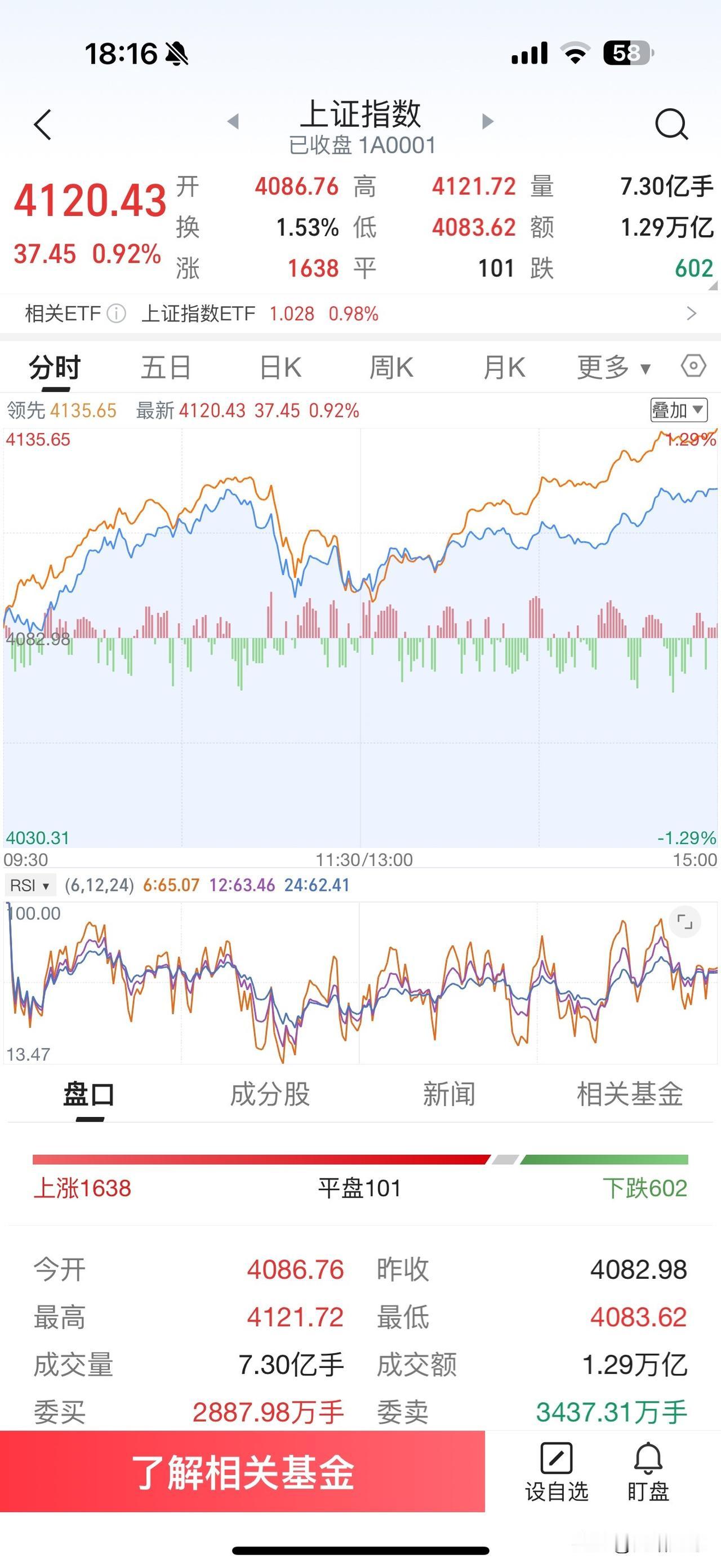 昨天A股市场走出震荡上涨行情放量突破创出了新高，4100点被踩在脚下了，市场热点