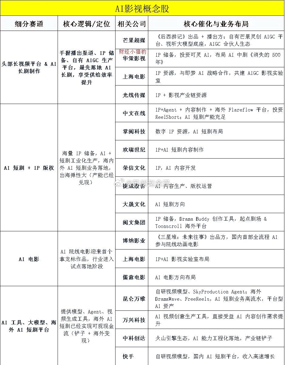 反复走强，AI 漫剧主升浪来了（附概念股）AI 漫剧这条主线再度迎来资金进攻，板