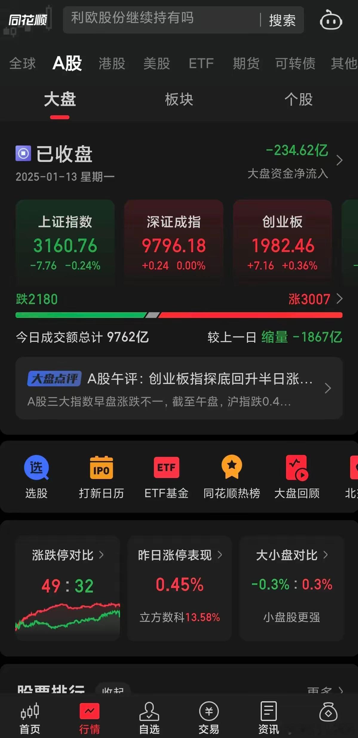 A股今日成交量终于不足1万亿！可喜可贺。这应该是去年924行情以来的第一次成交量