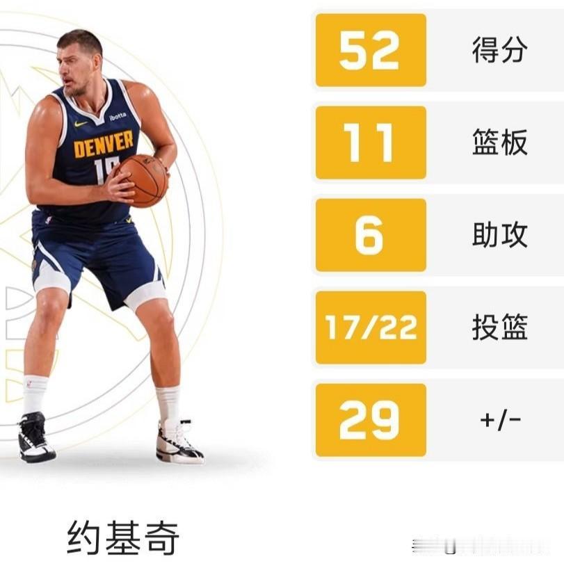 太牛B了！掘金战快船，约老师前三节就砍下52分11篮板6助攻，第四节若再上场，本