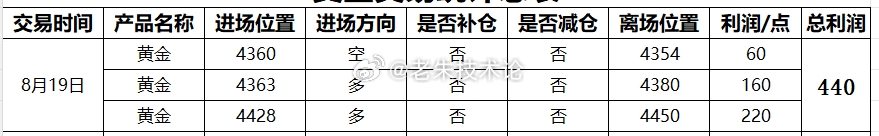 【8月19日总结，交易总获利440点】第一单：黄金4360空，4364获利60点