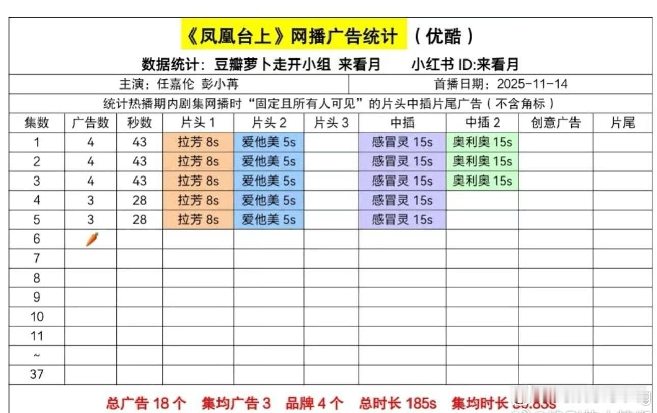 A嘉伦新剧凤凰台上…开播第二天就萝卜…首日号召力400左右云合扑开爬走趋势…观众