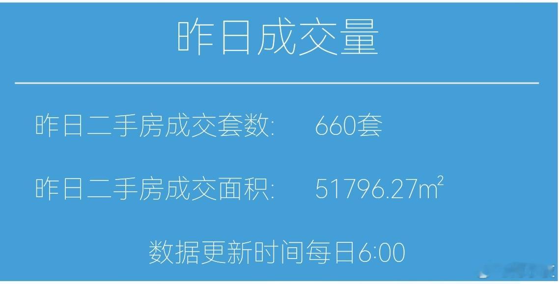 楼市第一线今天12月10日，昨天上海二手房成交660套，本月累计成交6206套去