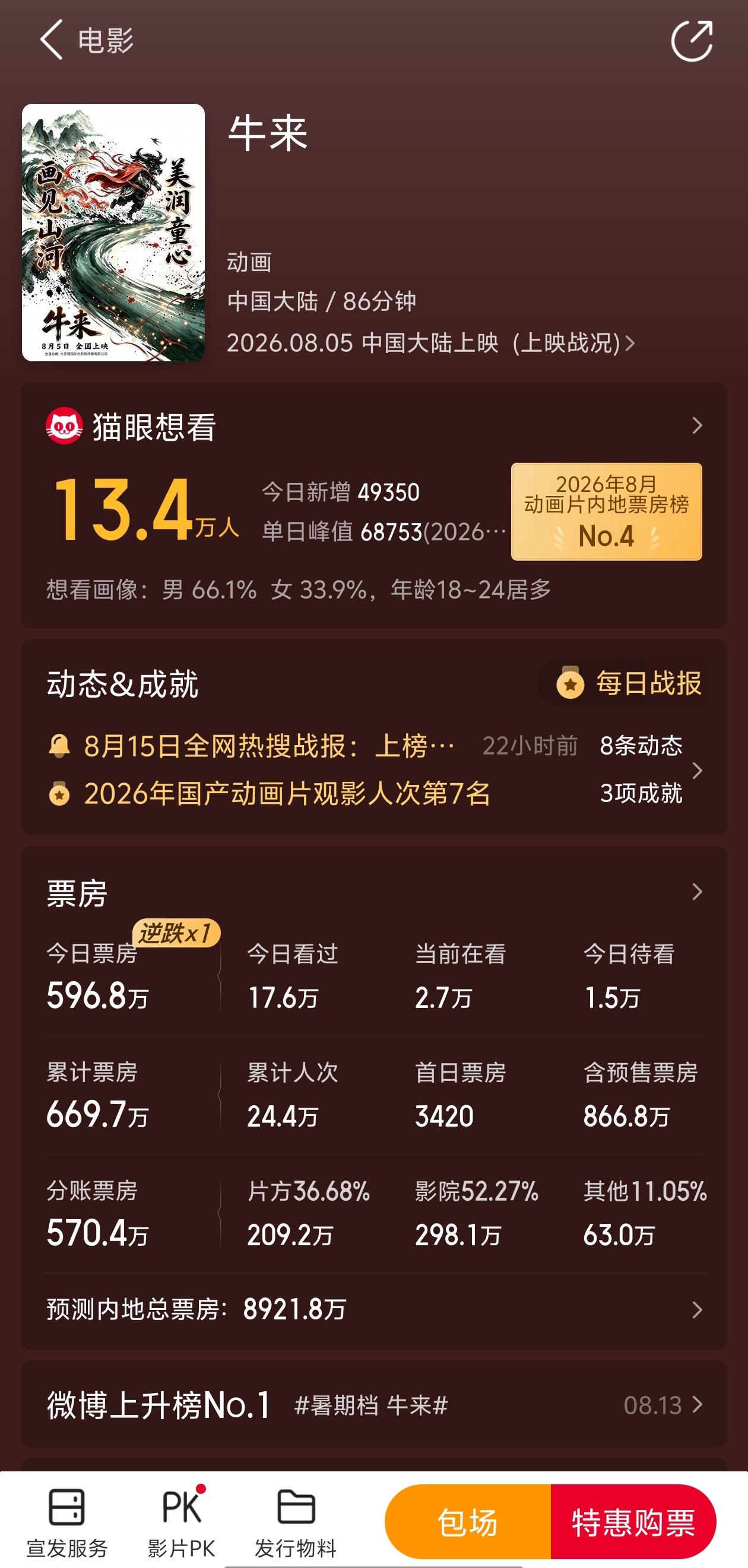 《牛来》猫眼最新票房预测:接近9000万