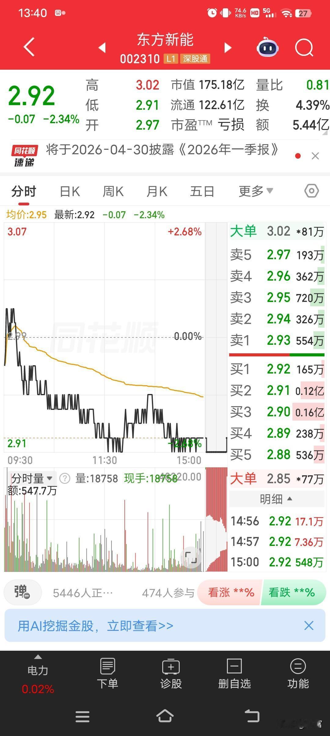 东方新能现在最新价2.92，走势确实有点弱，今天跌了0.07，跌幅2.34%。从