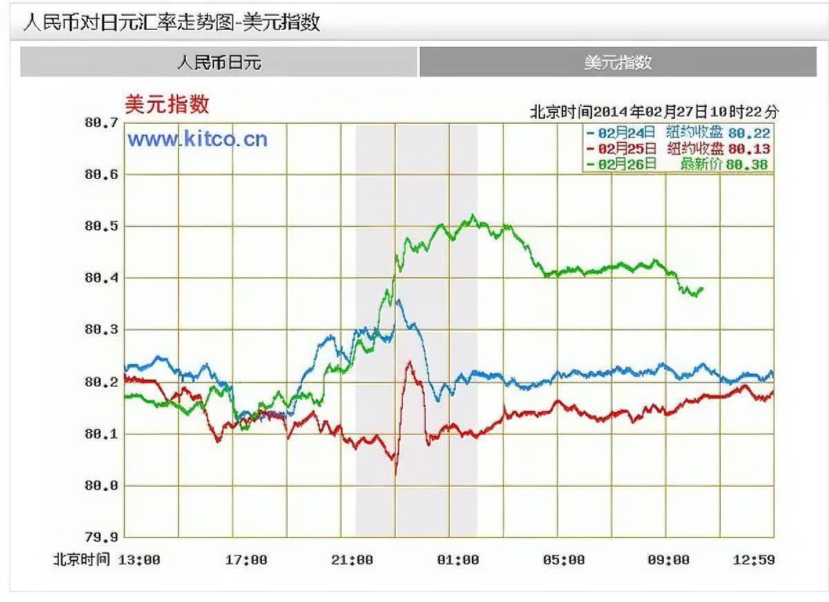 【美日联手干预日元，是救股市吗？】
 
近期日元汇率持续走弱，创下数十年低位，日
