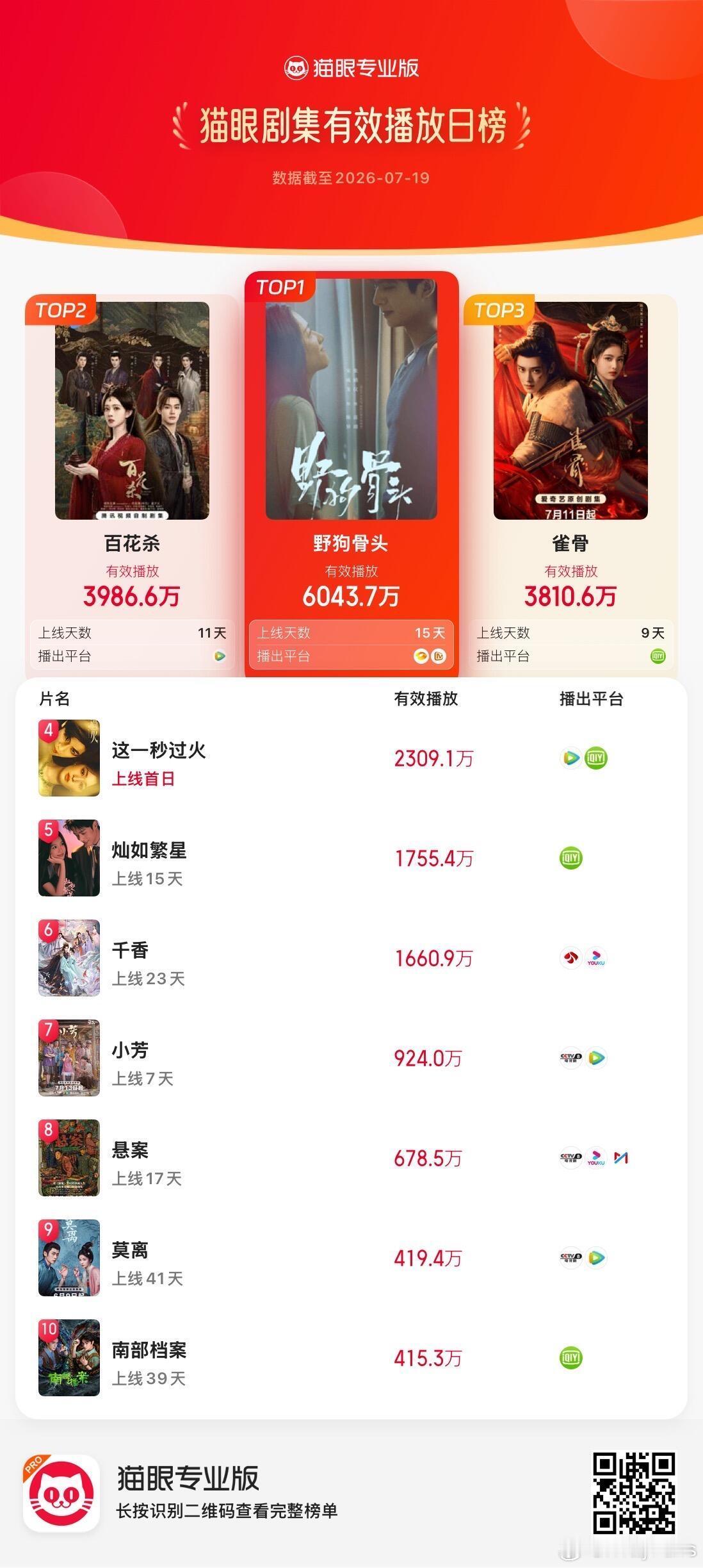 宋威龙 野狗骨头收视12连冠收视12连冠是观众给出的认可！不靠狗血套路和刻意撒糖