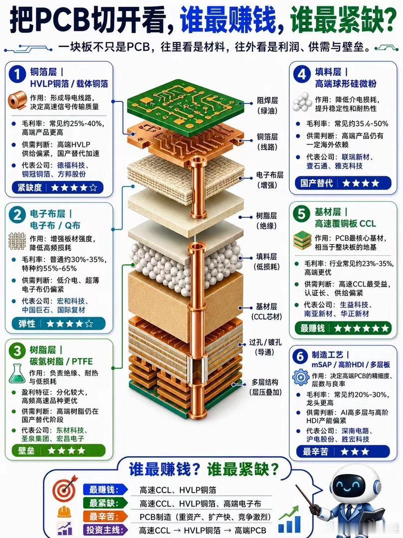 一图看懂：PCB产业链真正暴利环节多数人炒股只盯沪电、胜宏、深南等PCB加工厂，