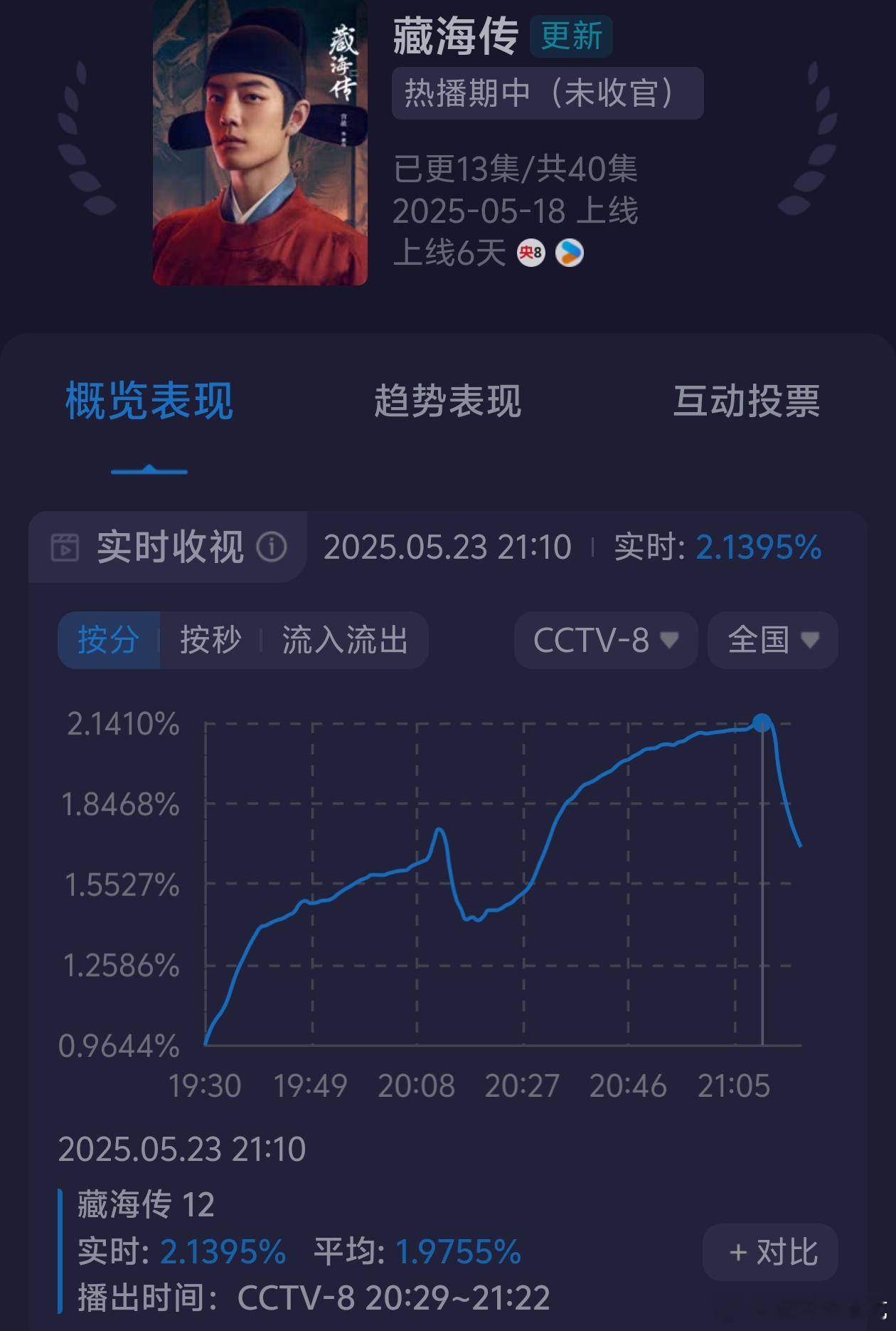 藏海传今晚收视太强了，这走势太漂亮了！！ ​​​