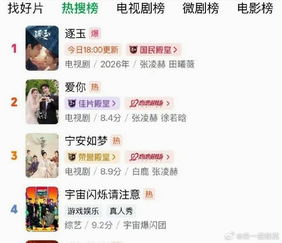 张凌赫《逐玉》带动《爱你》和《宁安如梦》站内热度，揽🥝平台前3 
