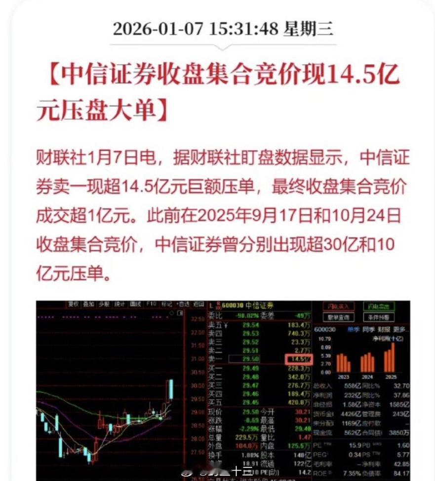 a股 A股，涨跌都像一个小伙子，涨也太猛昨天某队来压盘了，中信证券收盘集合竞价现