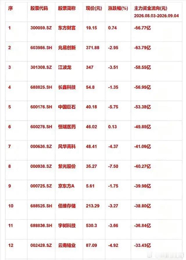 主力资金大举进攻！3日资金净流入百股名单出炉，方向已经很明确       市场风