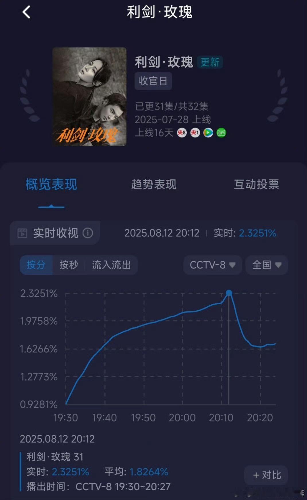 利剑玫瑰平均收视率1.8，实时2.3，很爆了好吧 ​​​