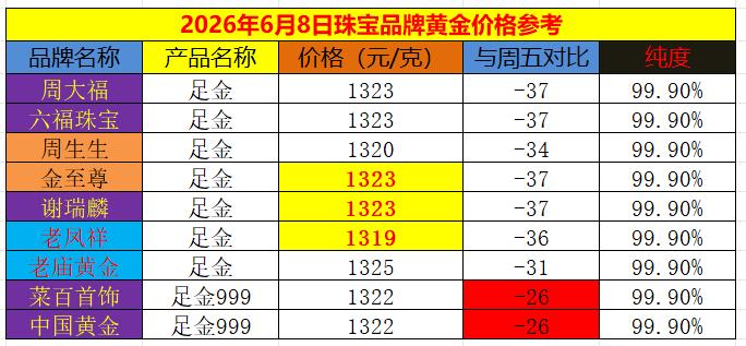 周五夜盘
国际金价疯狂回落，
今日上午依旧没能好转。

随着金价的回落，
国内商