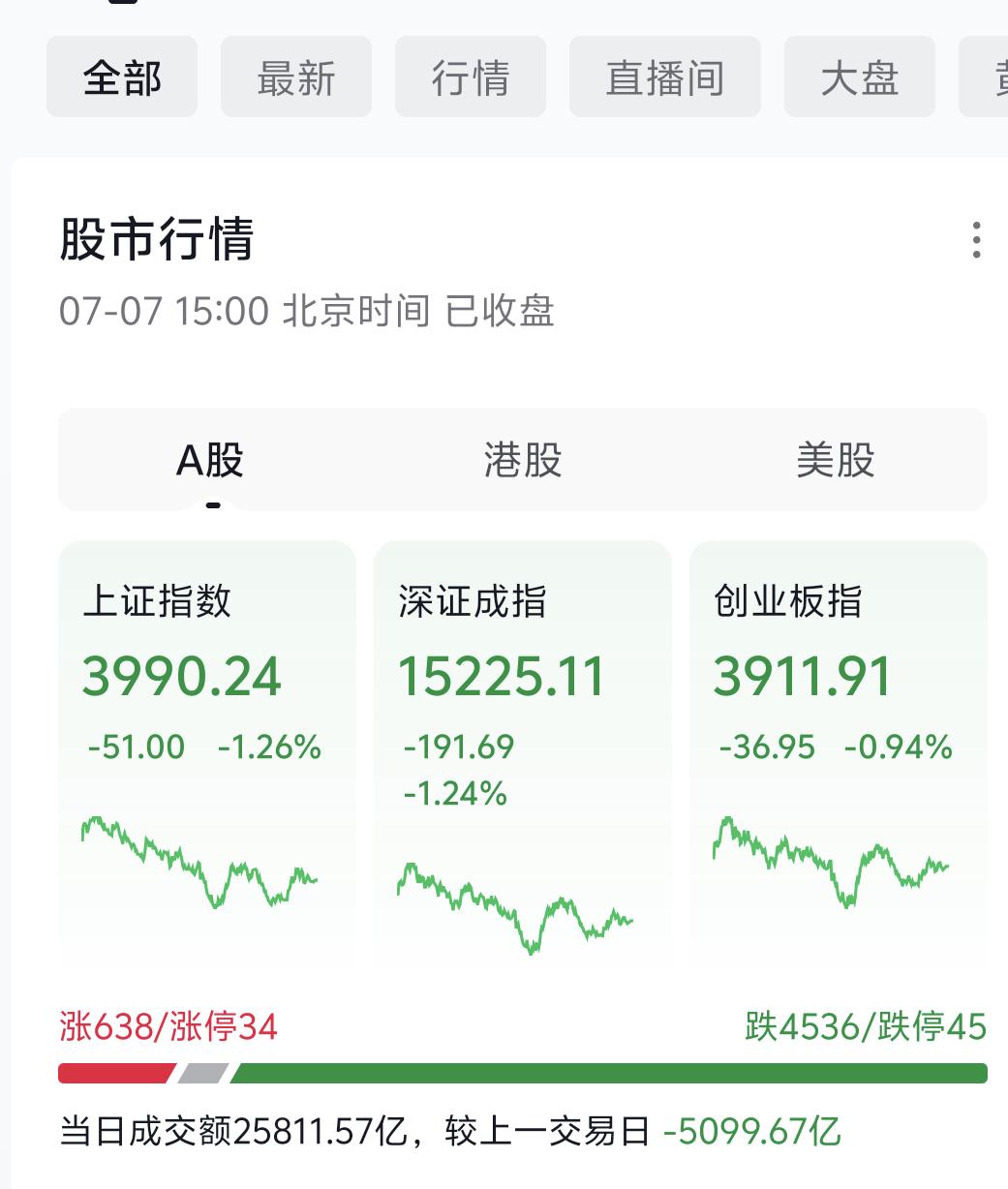 大盘失守4000点，不少人纠结要不要离场，其实当下根本没必要盲目割肉。前期高位提