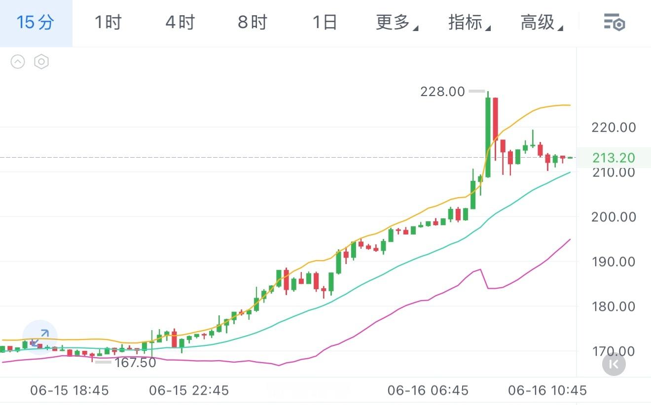 Spcx从当前的磐面上来看，spcx持续拉升，上面空间大得很，继续冲！操作建议：