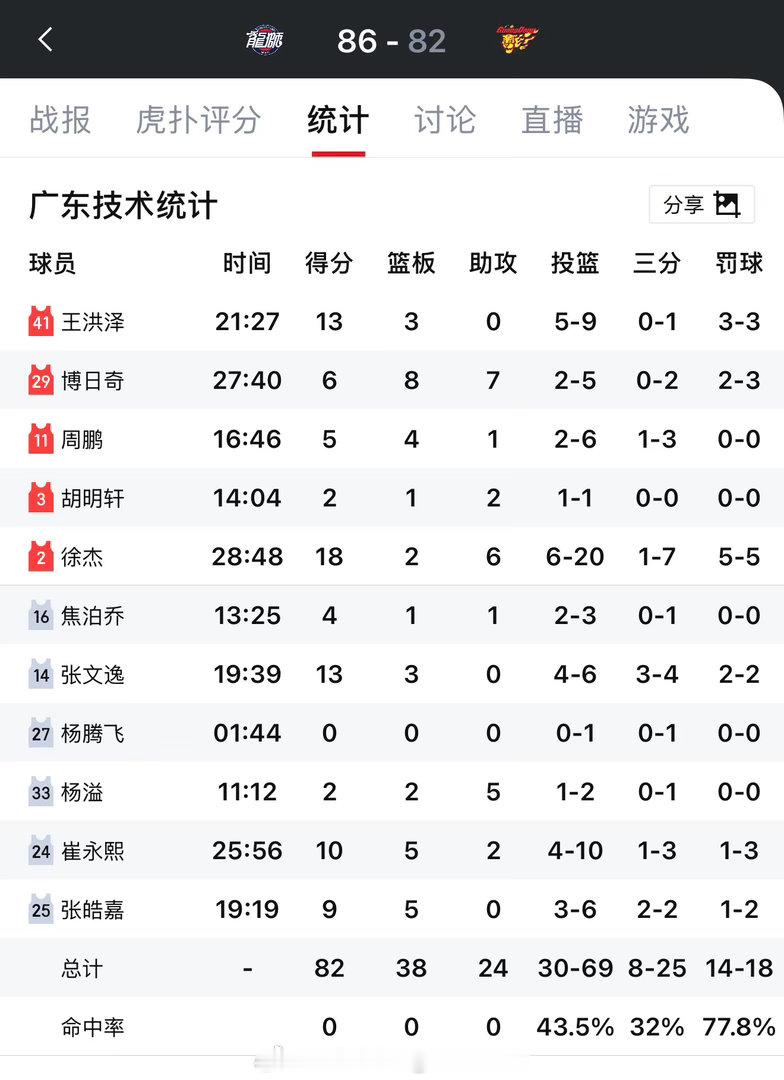 崔永熙，胡明轩和焦泊乔这个夏天太累了，徐杰独木难支，广东宏远季前赛遭遇两连败 ​