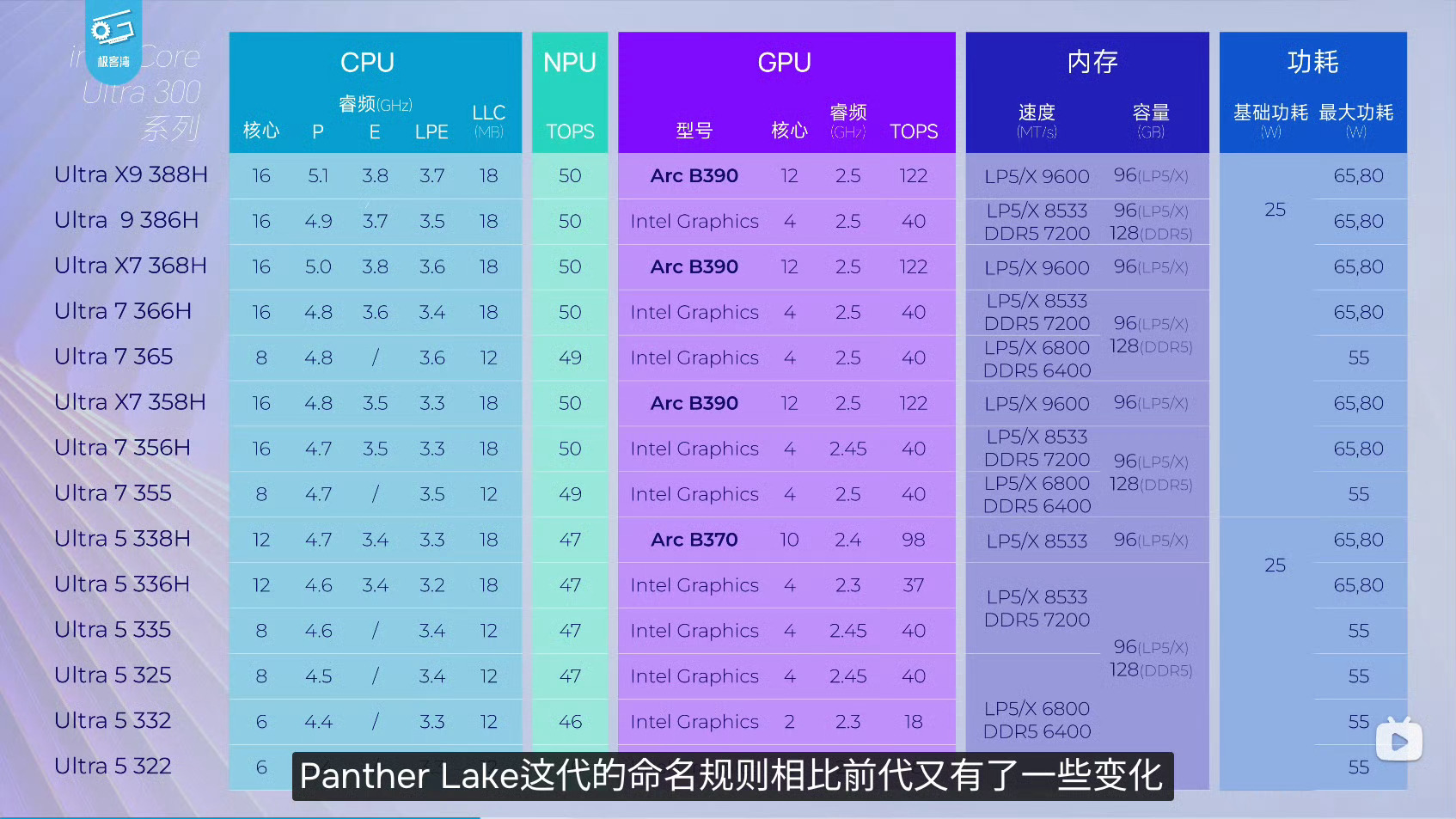 荣耀笔记本今年也会用B390和B370核显，对应的Ultra X9 388H到U
