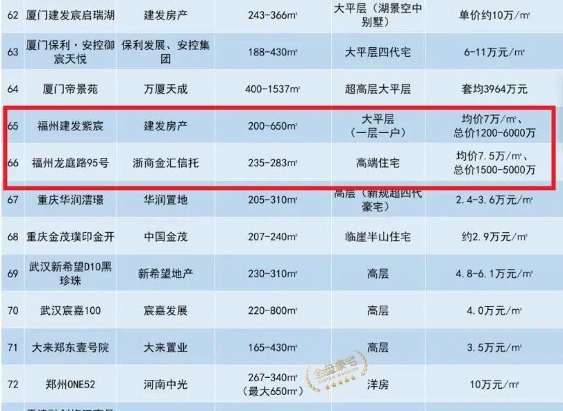 2025年中国豪宅百强榜出炉！福州两楼盘上榜！

在该榜单中，福建省有6个楼盘上