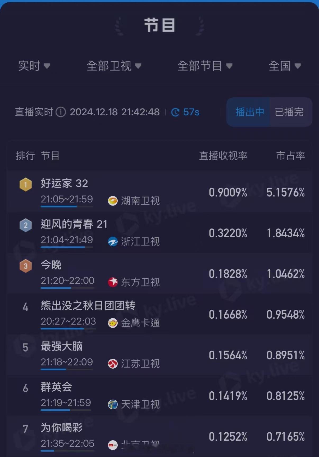 张小斐和佟大为主演的《好运家》实时收视冲到0.9。🐮。看来芒果年末在发力了。 