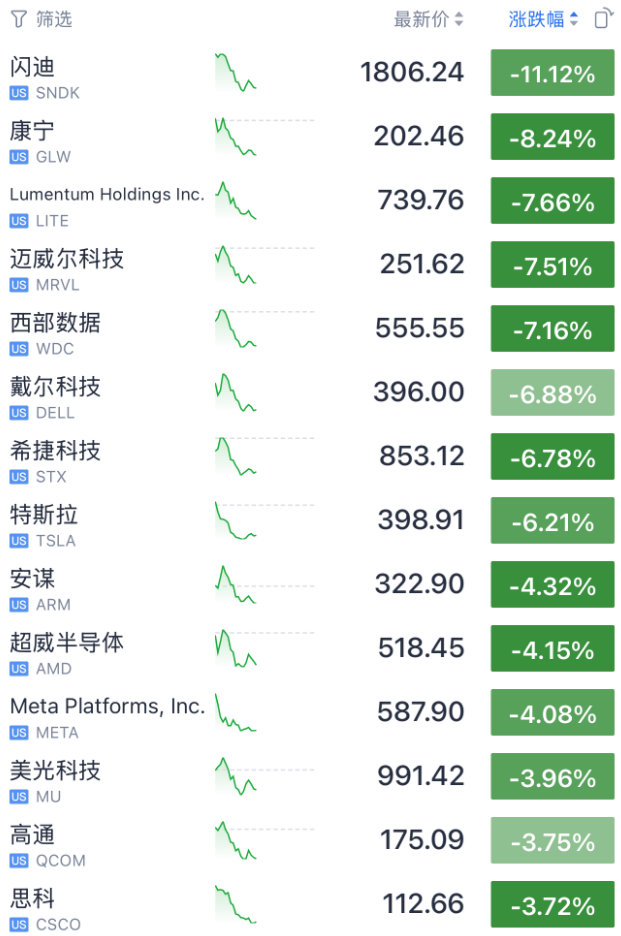 【美股风格全面切换AI搅局者再传利空】美东时间7月2日，美股三大指数走势分化，截