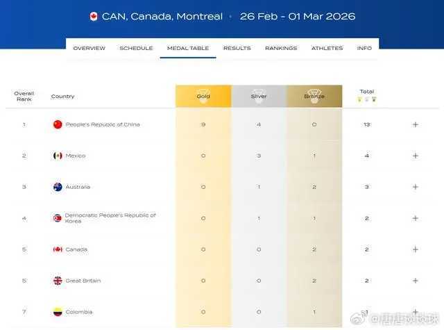 中国队跳水世界杯加拿大站完美收官，共取得9金4银的好成绩！3月2日，世界泳联跳水