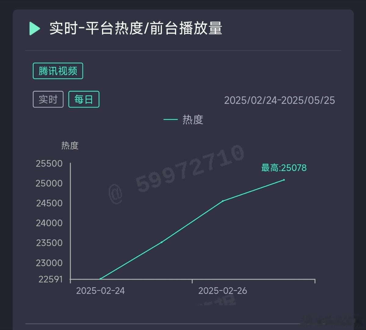 滤镜昨日热度25078，推测云合1600万上下。 