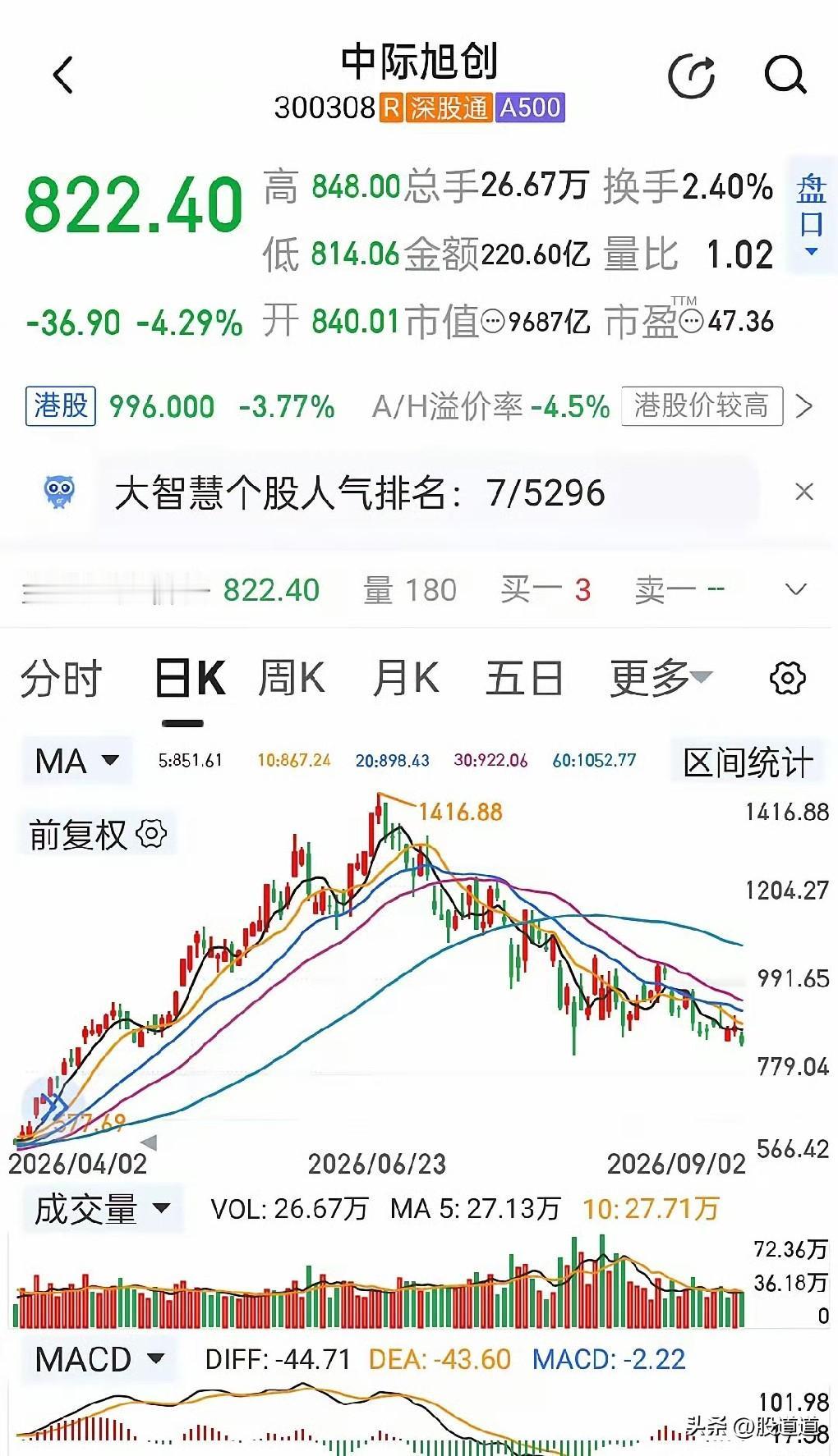 昨晚跟朋友聊到一只票，中际旭创。昨天公司刚砸了3个亿回购，今天居然还是扛不住，8