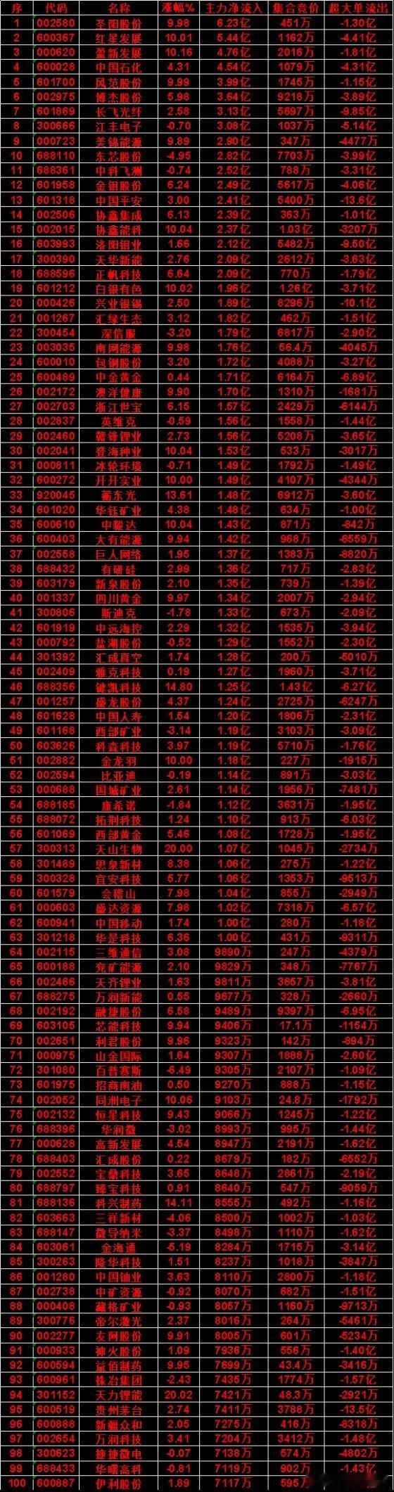 8月24日尾盘主力资金“买入圣阳股份：净流入 6.23亿，集合竞价 451万红星