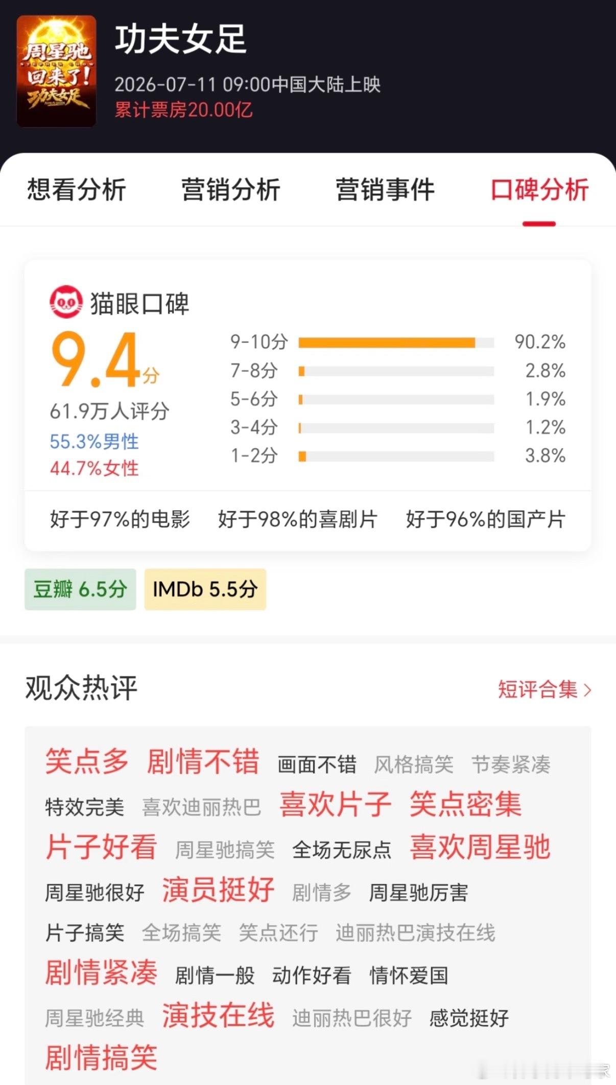 功夫女足票房破20亿，很好。你可以说这些票房有情怀票，但你不能说这20亿都是情怀