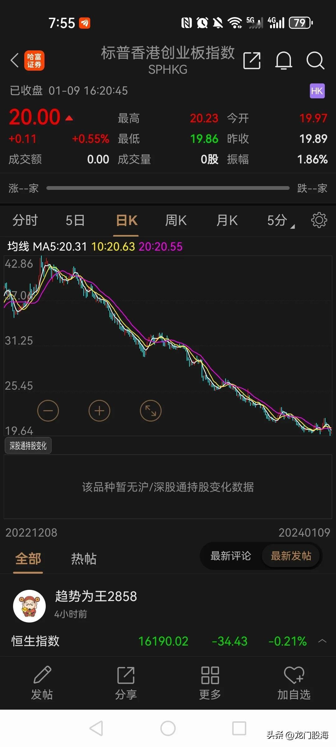 香港创业板指数仅剩下20点了，眼看着就快要归零了！

这可是一个板块的指数啊，几