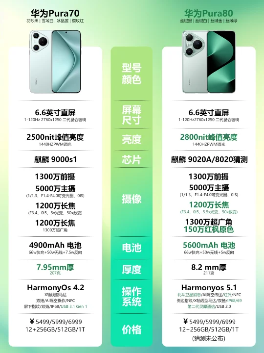 p70 VS p80到底有什么区别？