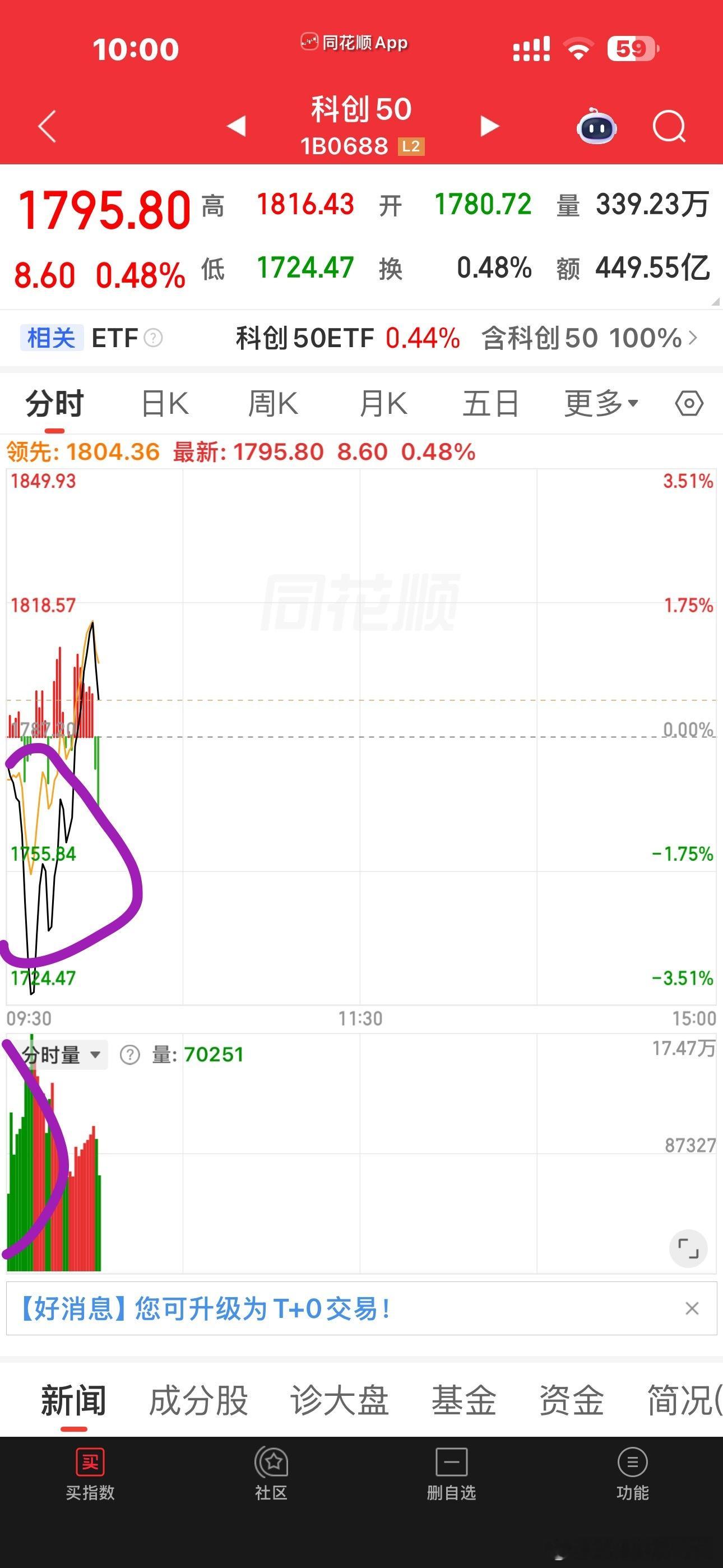 开盘那一波太凶猛了指数的小双底看起来初立雏形了可以啦，让俺们缓一缓吧