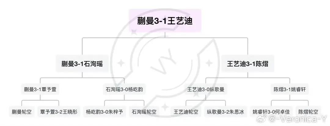 恭喜蒯曼通过队内二次选拔赛
夺冠获得伦敦世乒赛团体赛名额[赞][赞][赞]半决赛