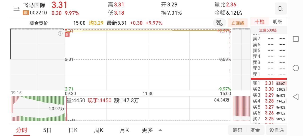 4月29日实盘：打板接力二进三核心核心飞马；尾盘低吸节能博弈趋势！

1、今天早