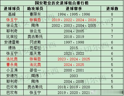 【国安职业联赛历史助攻进球组合排行榜】  国安在客场同云南玉昆的比赛中，张稀哲助