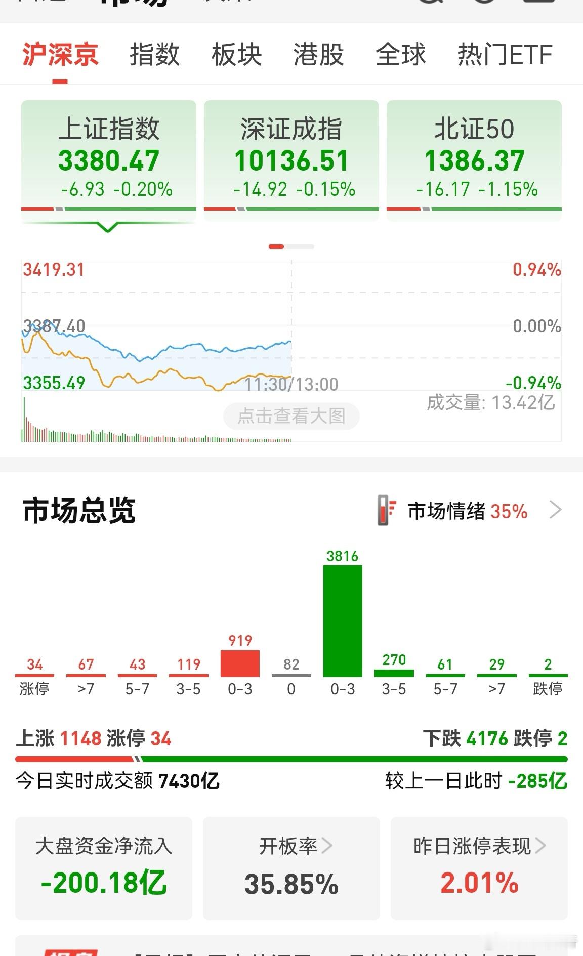 市场很弱，缺乏主线龙头板块。军工，化工，石油，跟中东局势息息相关。军工信息化板块