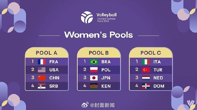 【#中国女排巴黎奥运分组#出炉 与美国、塞尔维亚、法国同组】6月19日，巴黎奥运