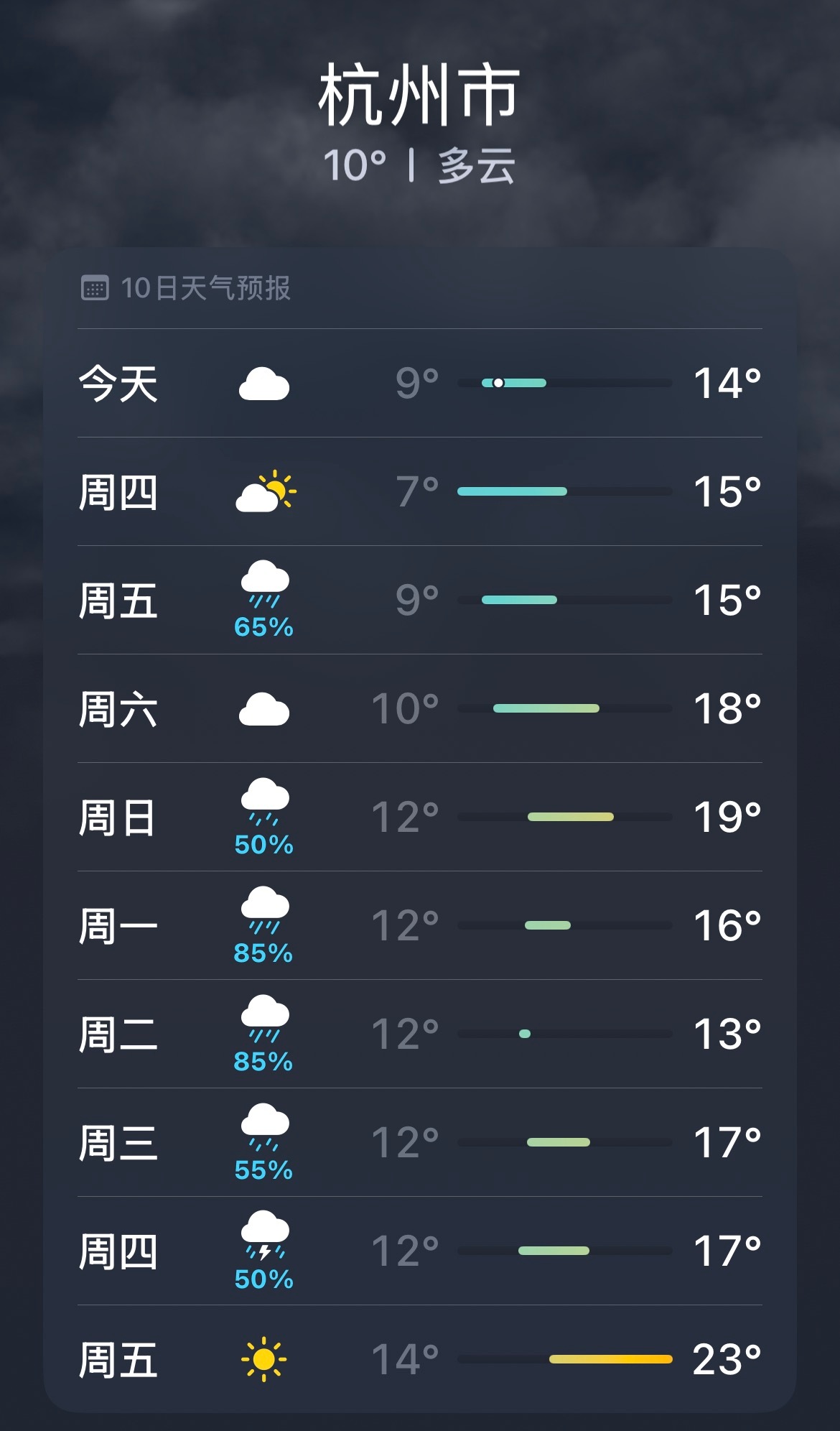 28号有望是晴天了家人们，好感动 