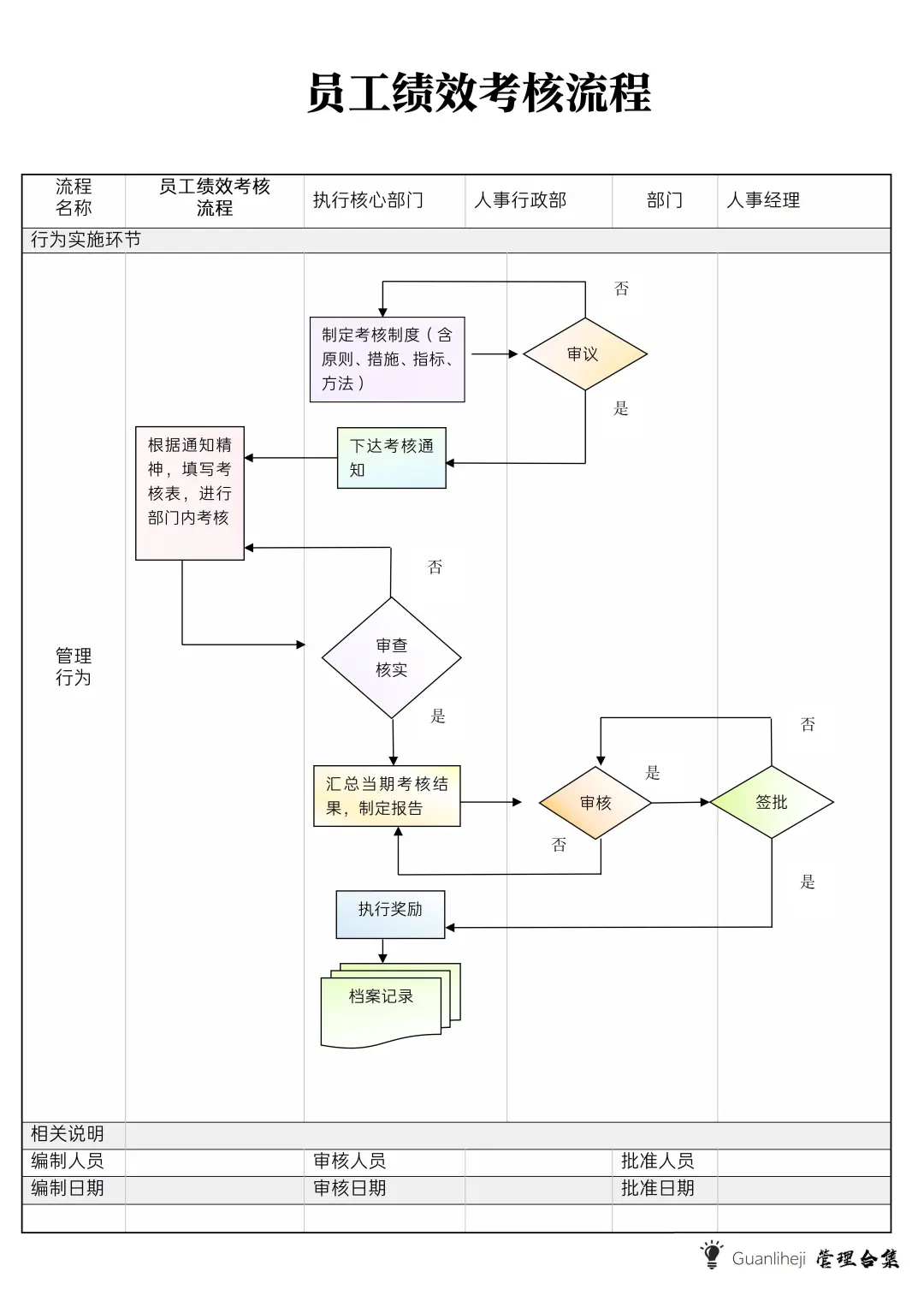 ✅员工绩效考核流程