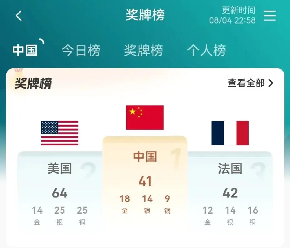 拜登，你不是信口旦旦说在你的任期之内不许中国超越美国吗？是呀，那么，现在你还在任