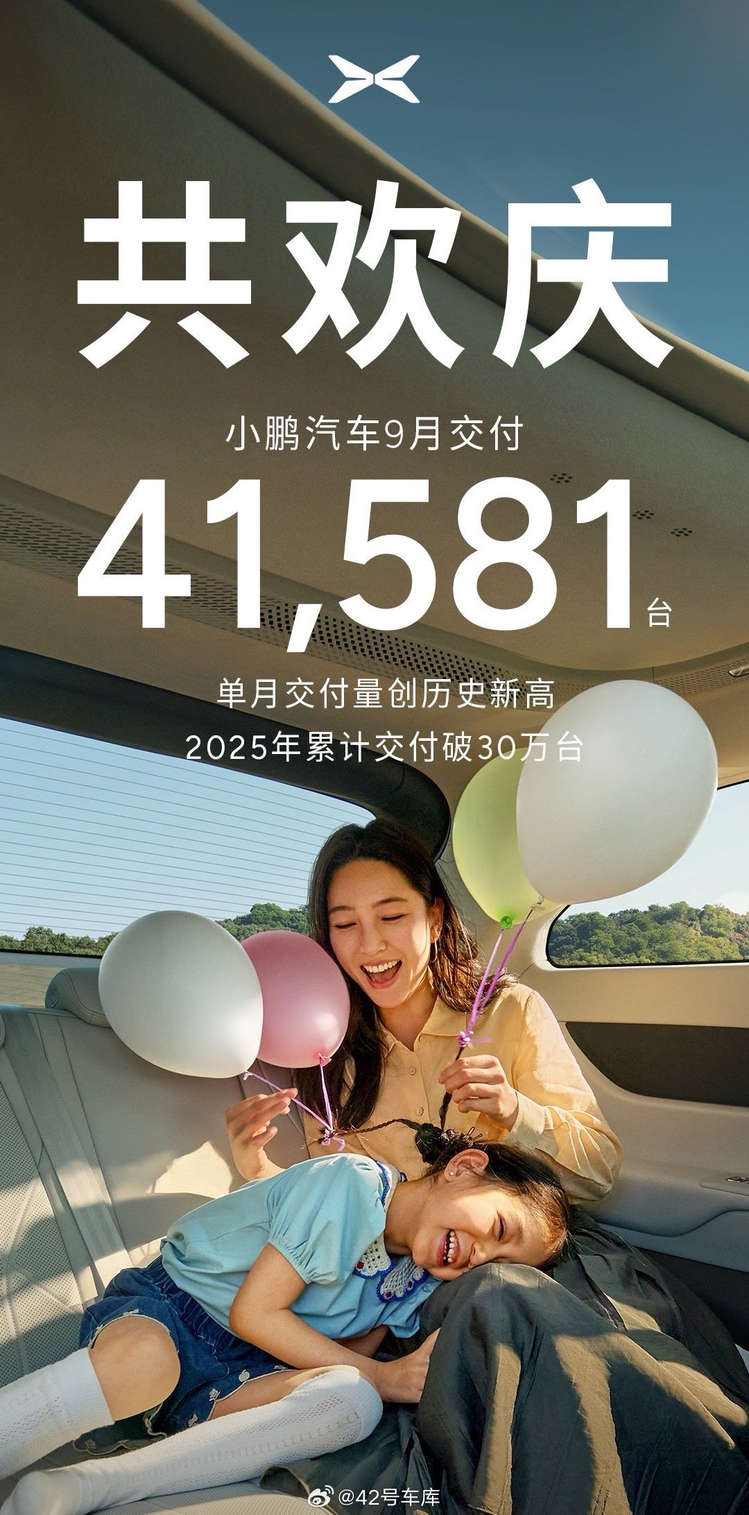 小鹏 9 月交付 41,581 台继续创历史新高，今年累计交付破 30 万台了[