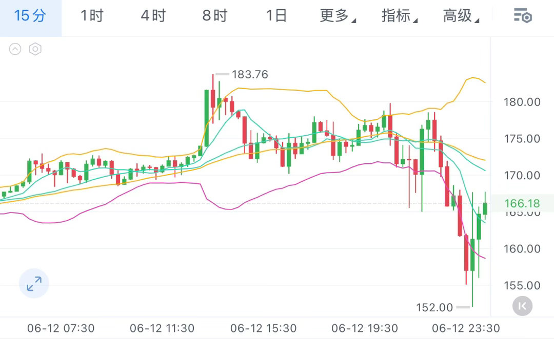 SpaceX我内心的剧本是迅速冲破200然后回调阴跌 之后二次冲高几个月后开始持